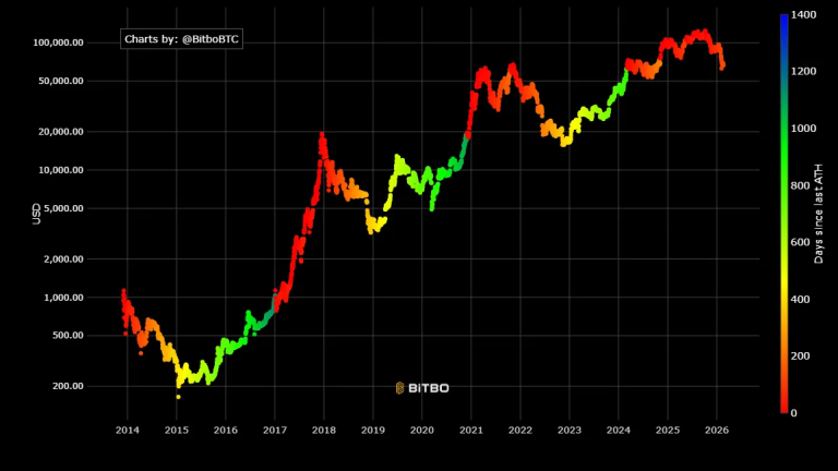 Bitcoin – Days Since Last All Time High i obliczenie dołka bessy
